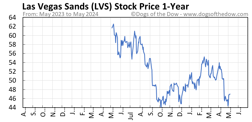 LVS 1-year stock price chart