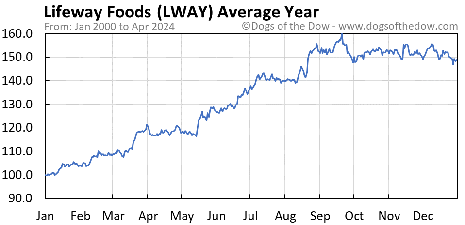 LWAY average year chart