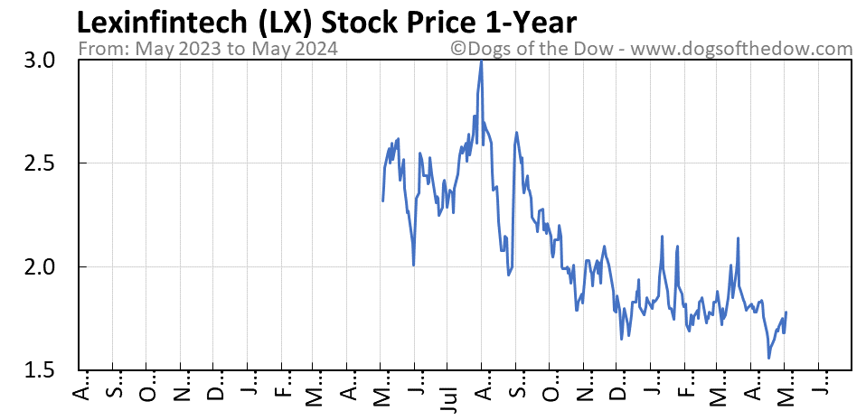 LX 1-year stock price chart