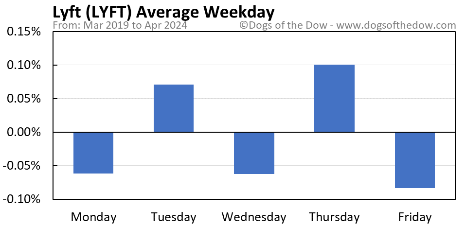 LYFT average weekday chart