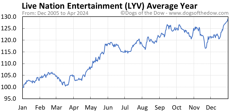 LYV average year chart
