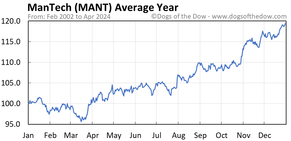 MANT average year chart