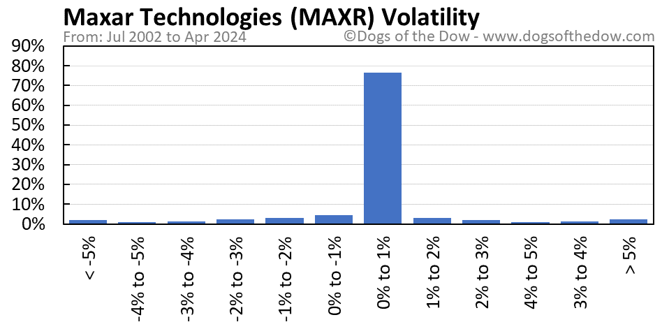 MAXR volatility chart