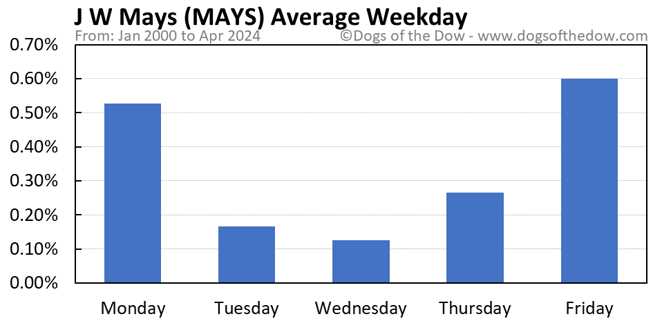MAYS average weekday chart