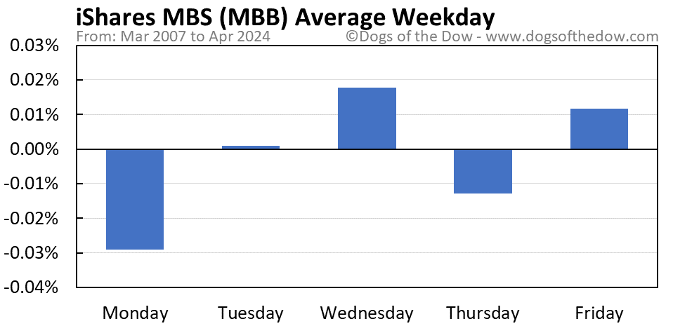 MBB average weekday chart