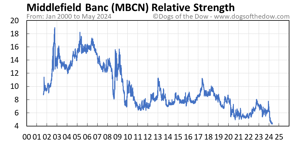 MBCN relative strength chart