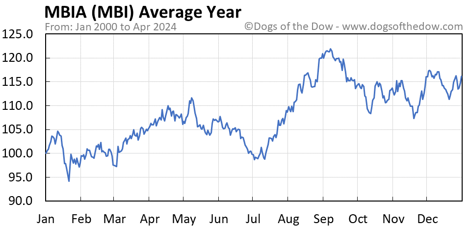 MBI average year chart