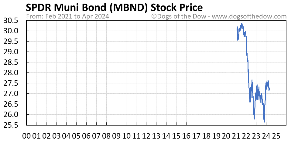 MBND stock price chart