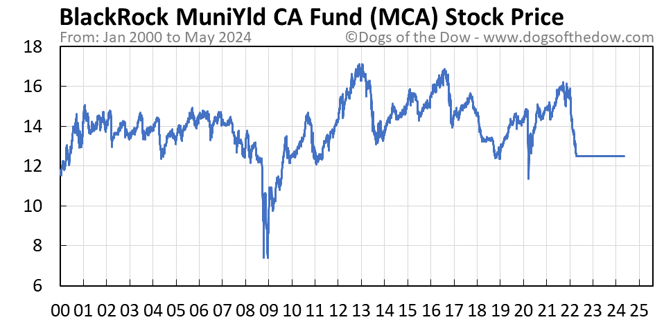 MCA stock price chart