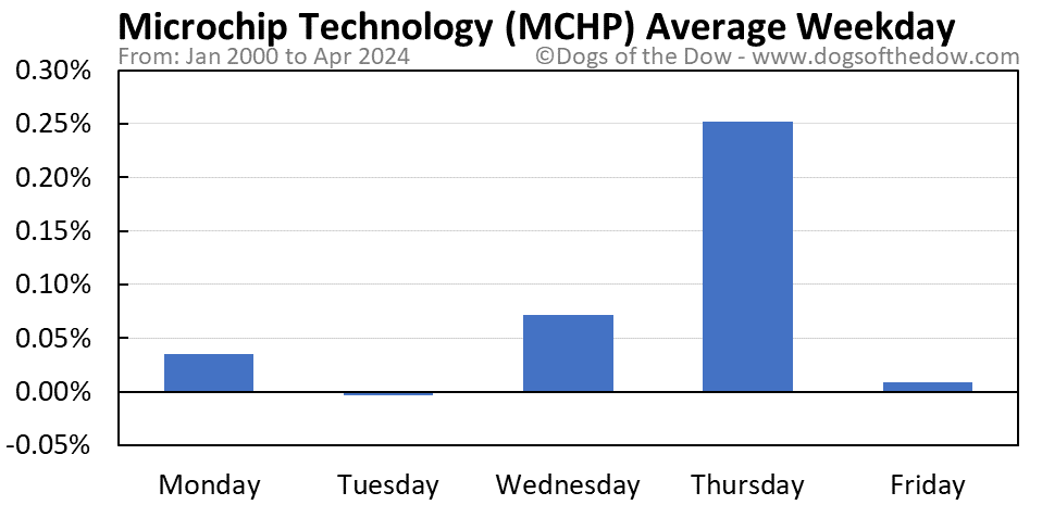 MCHP average weekday chart