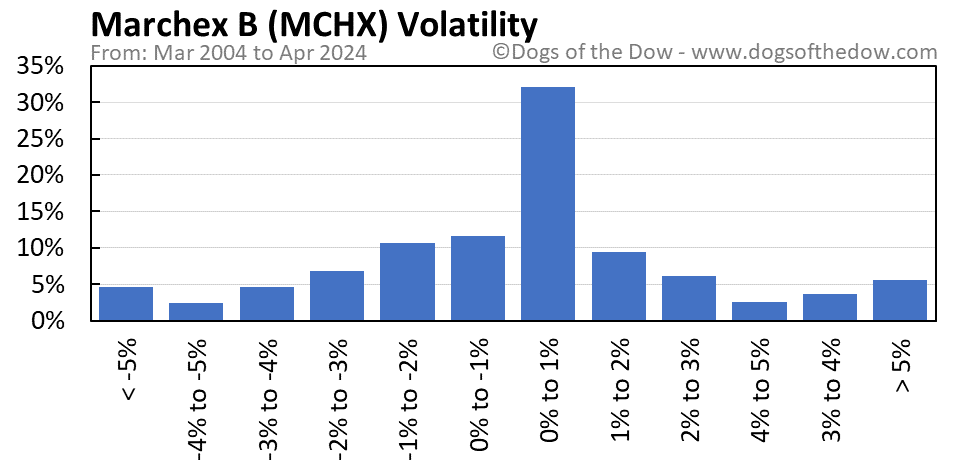 MCHX volatility chart