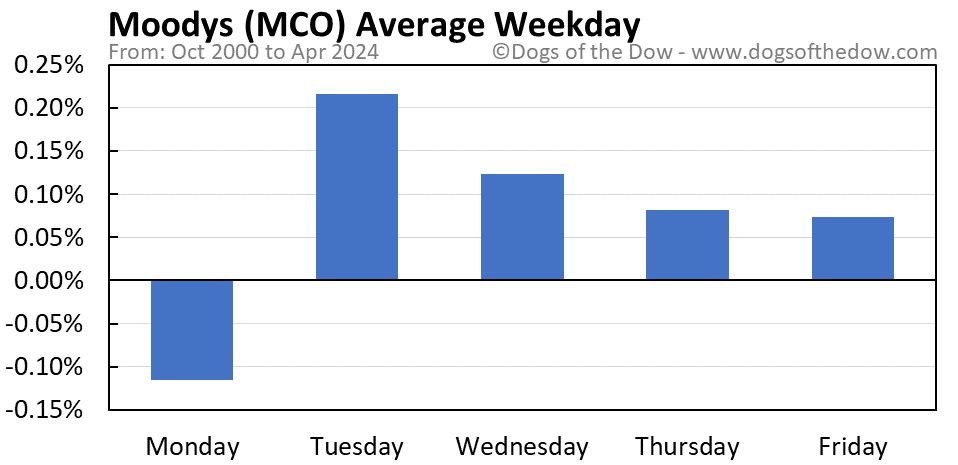 MCO average weekday chart