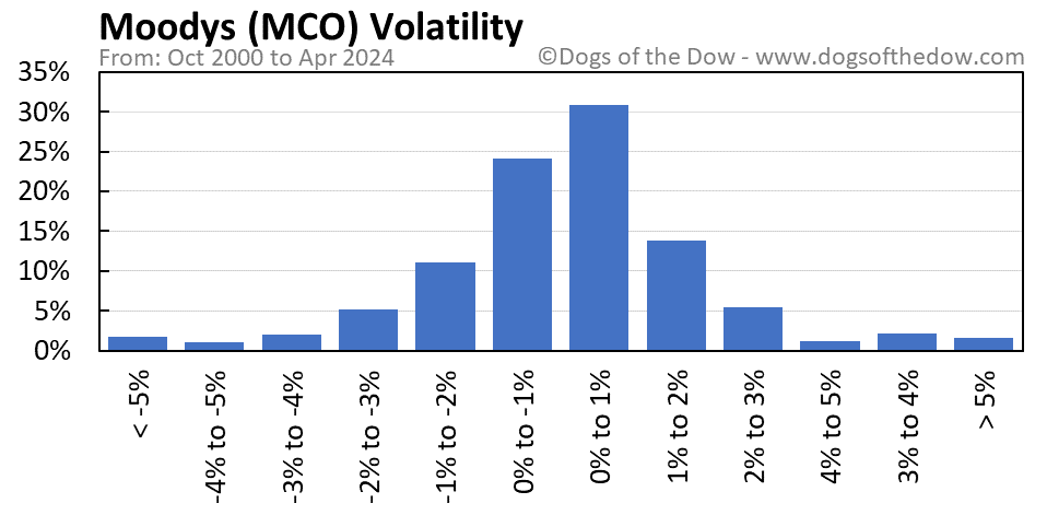 MCO volatility chart