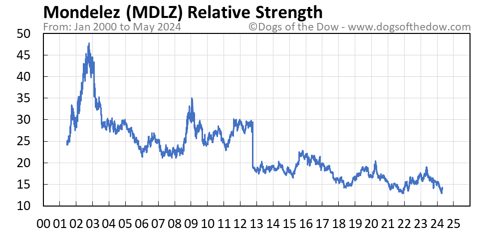 MDLZ relative strength chart