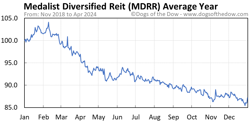 MDRR average year chart