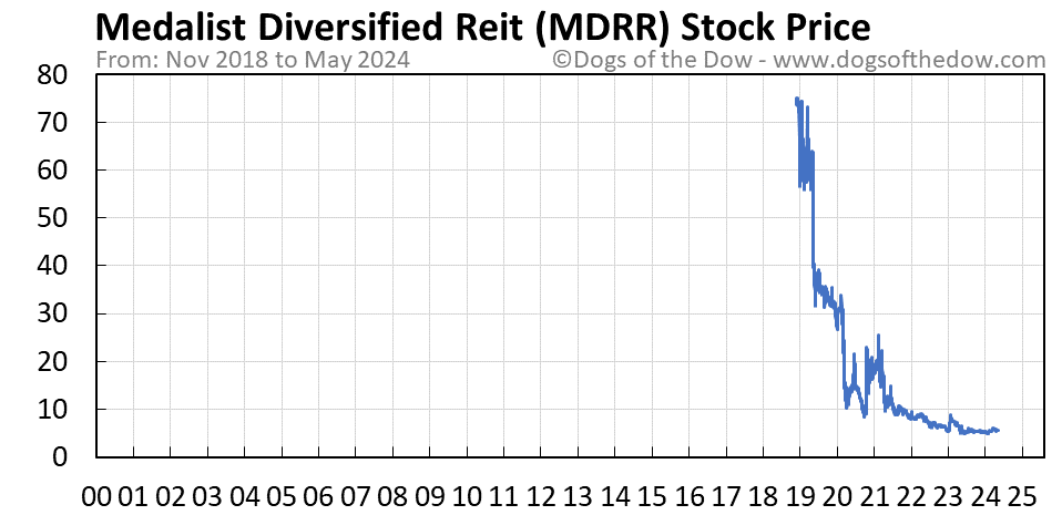 MDRR stock price chart