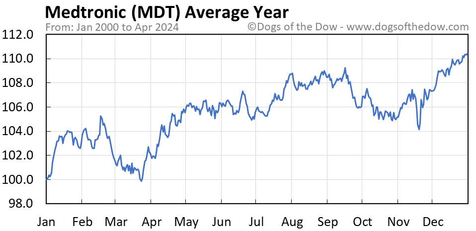 MDT average year chart
