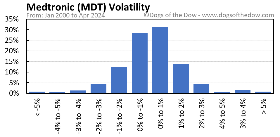 MDT volatility chart