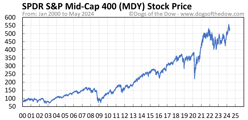 MDY stock price chart