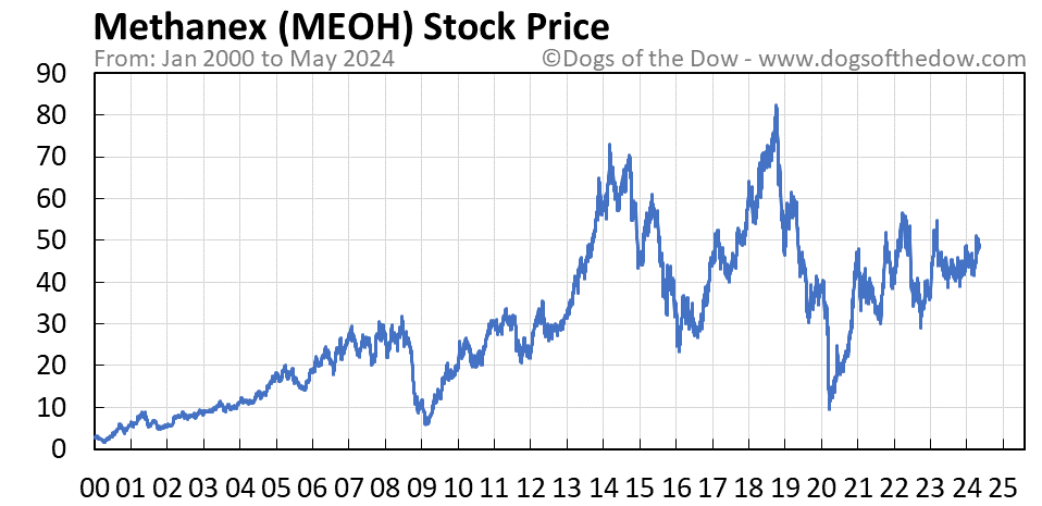 MEOH stock price chart