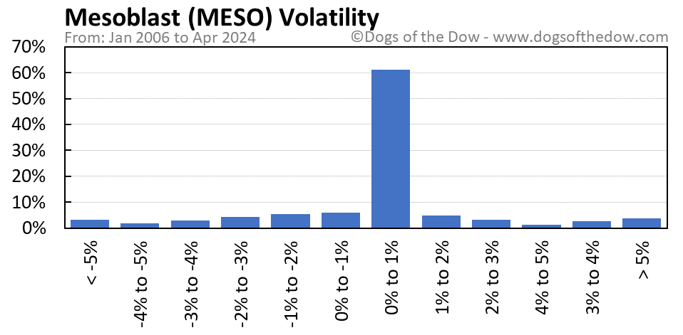 MESO volatility chart