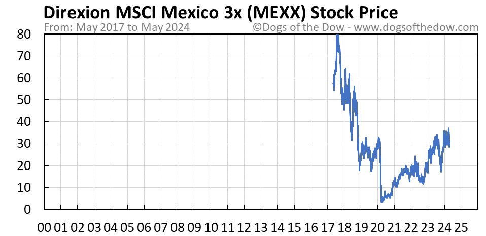 MEXX stock price chart