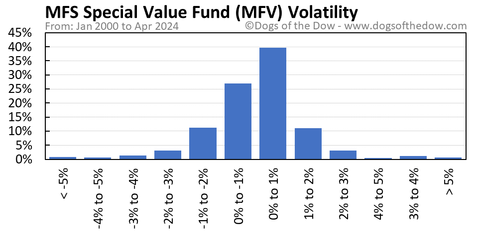 MFV volatility chart