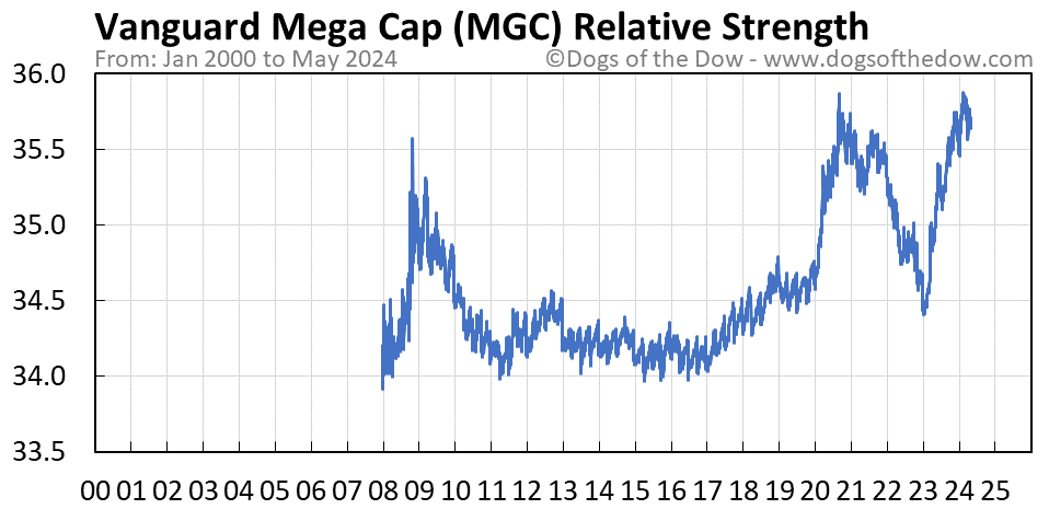 MGC relative strength chart