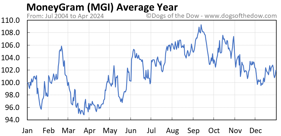 MGI average year chart