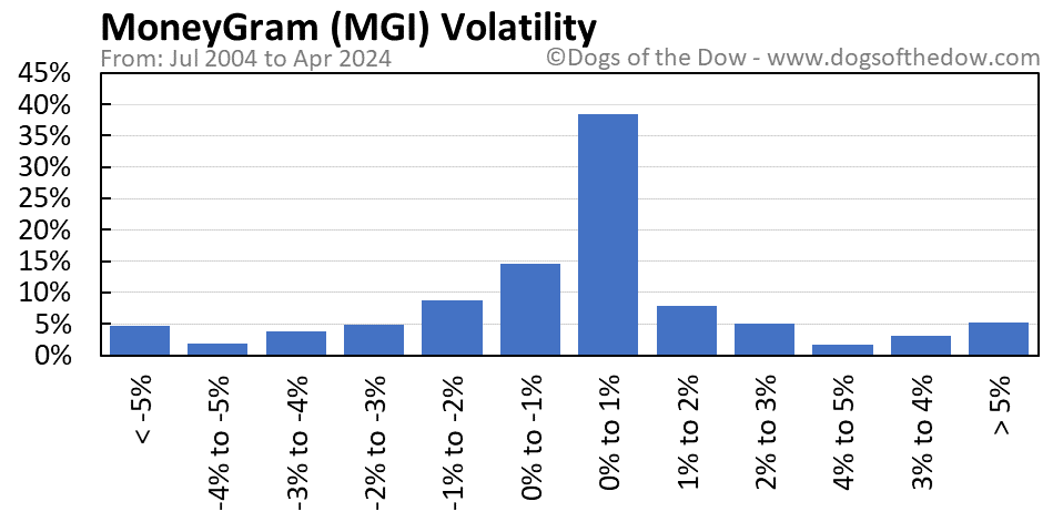 MGI volatility chart
