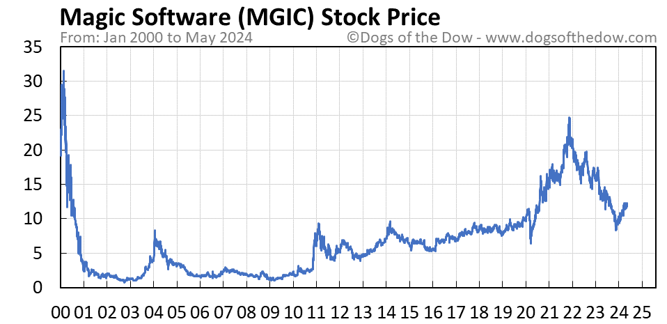 MGIC stock price chart