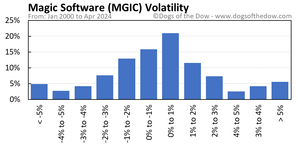 MGIC volatility chart
