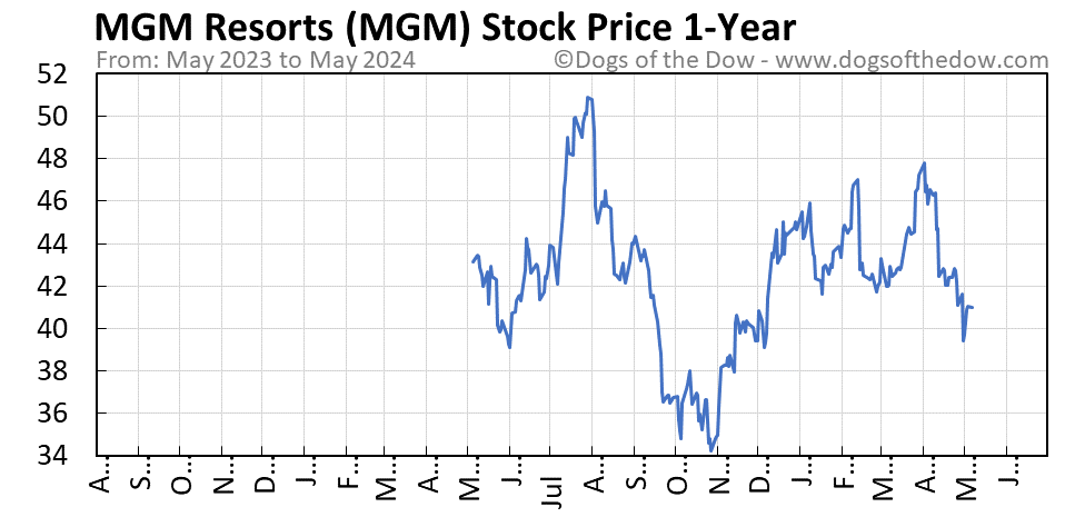 MGM 1-year stock price chart