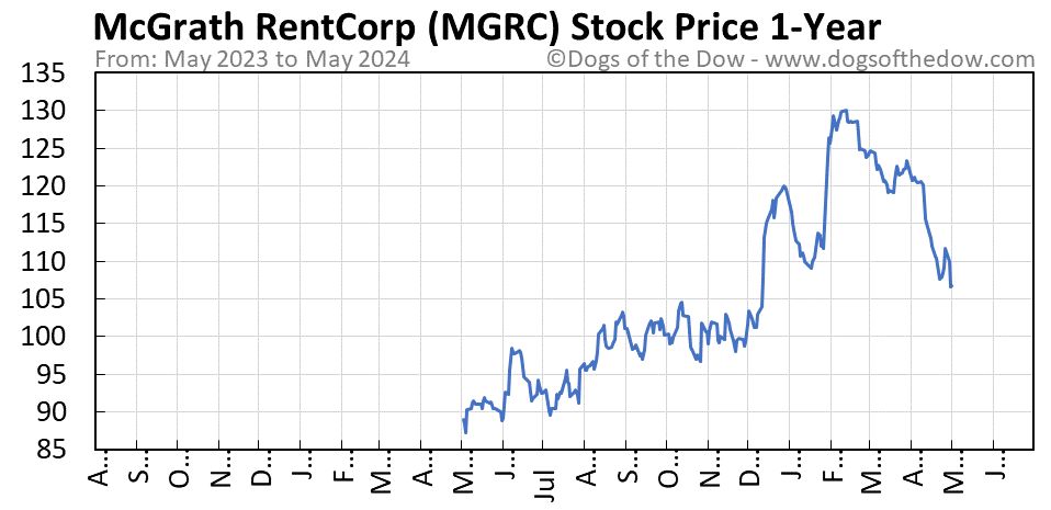 MGRC 1-year stock price chart
