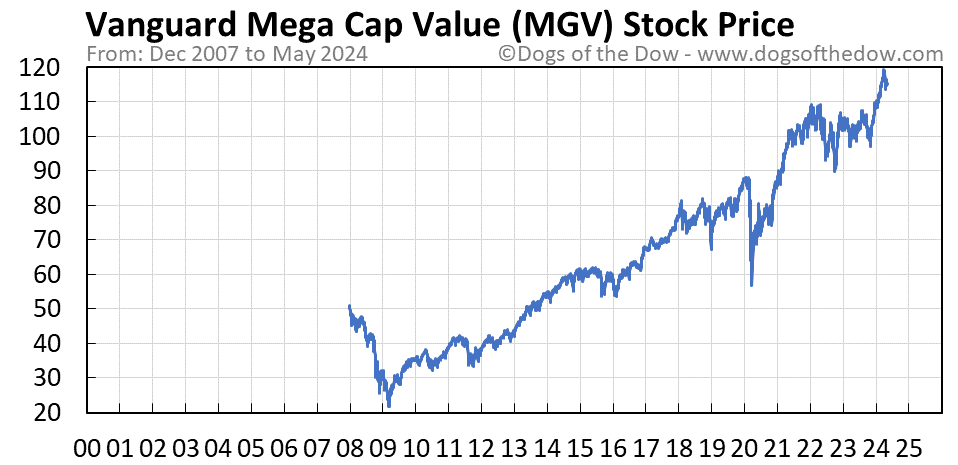 MGV stock price chart