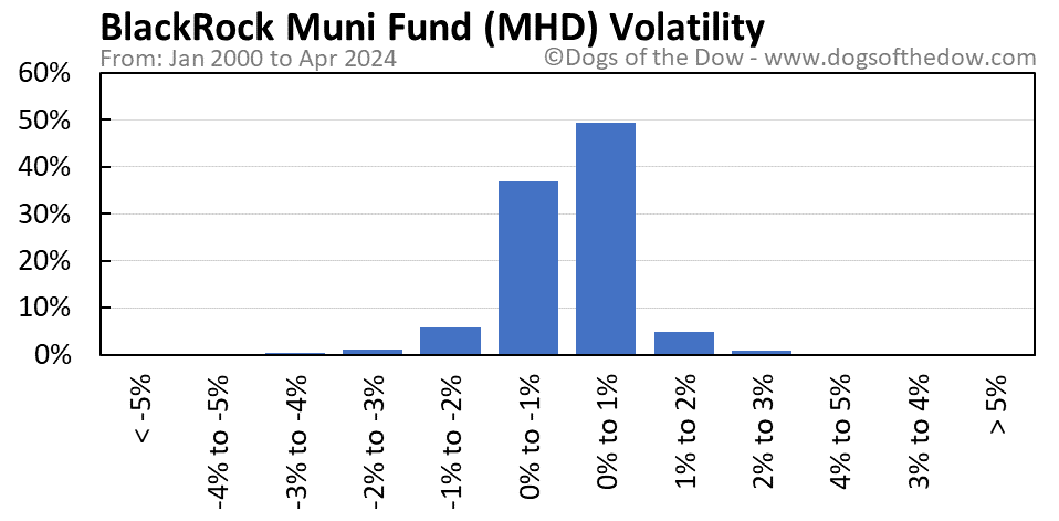 MHD volatility chart