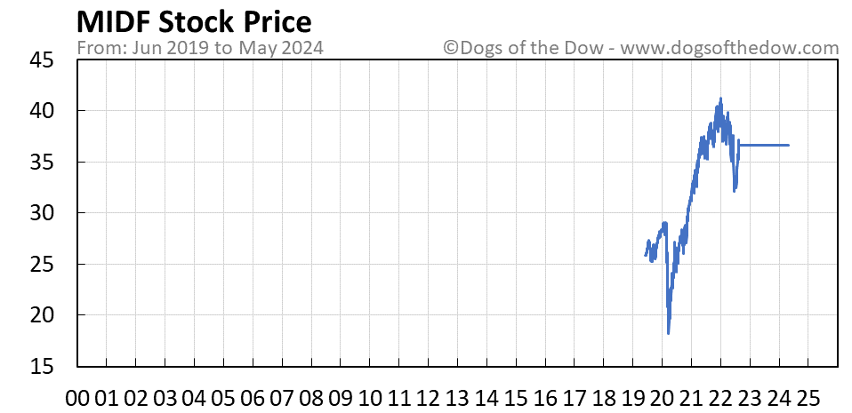 MIDF stock price chart