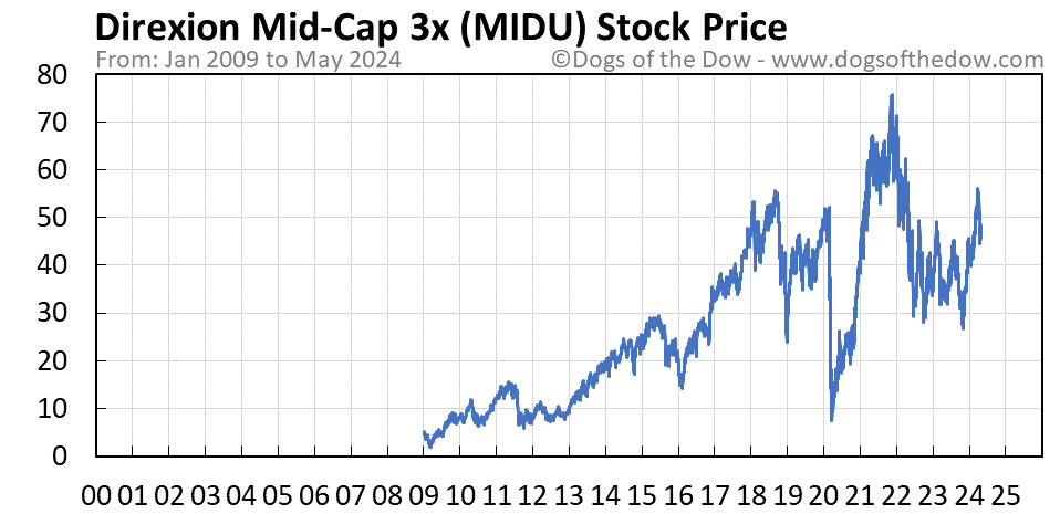 MIDU stock price chart