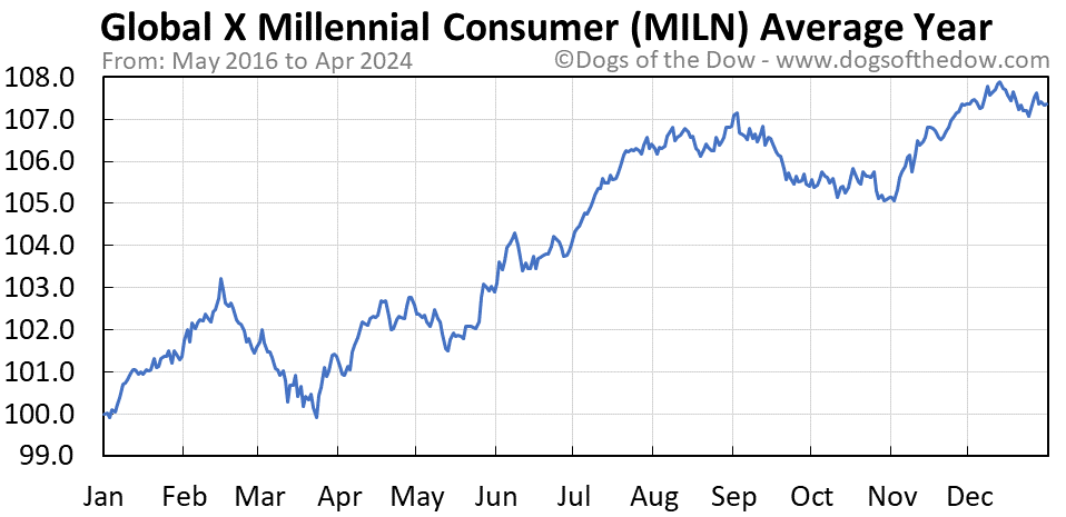 MILN average year chart