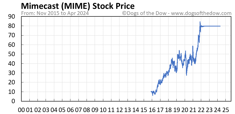 MIME stock price chart