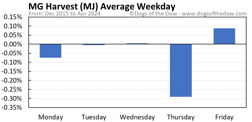 MJ average weekday chart