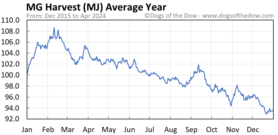 MJ average year chart