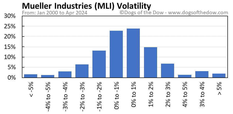 MLI volatility chart