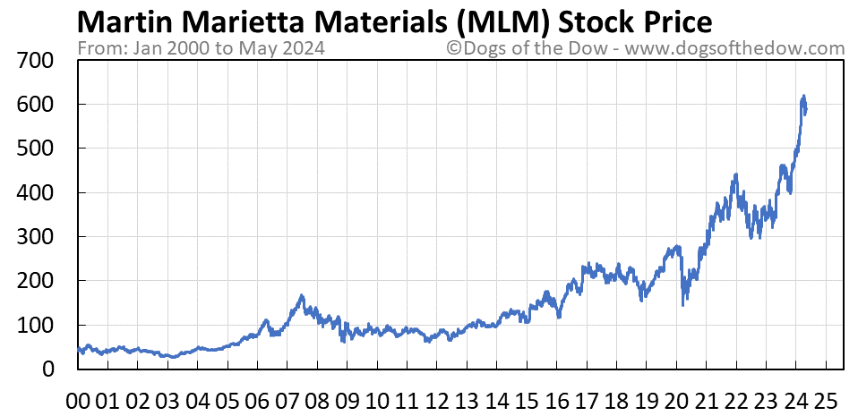 MLM stock price chart