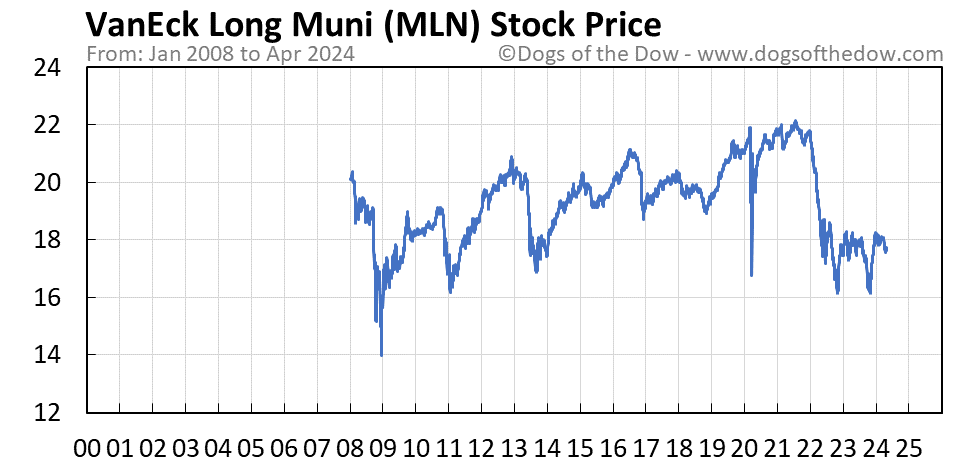 MLN stock price chart