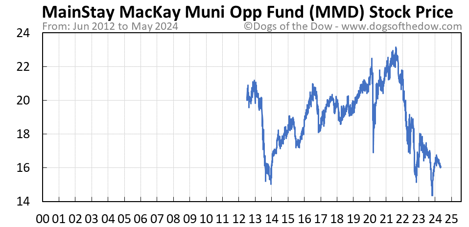 MMD stock price chart