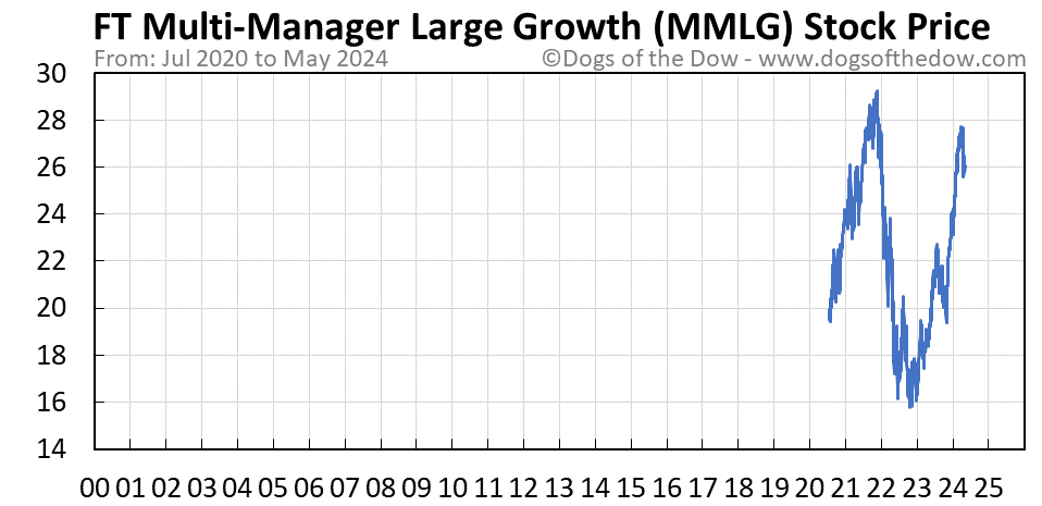 MMLG stock price chart