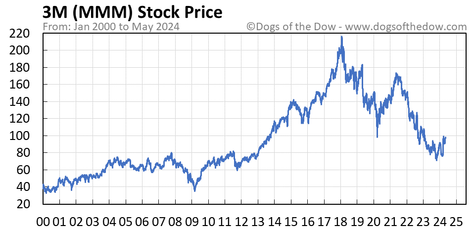 MMM stock price chart