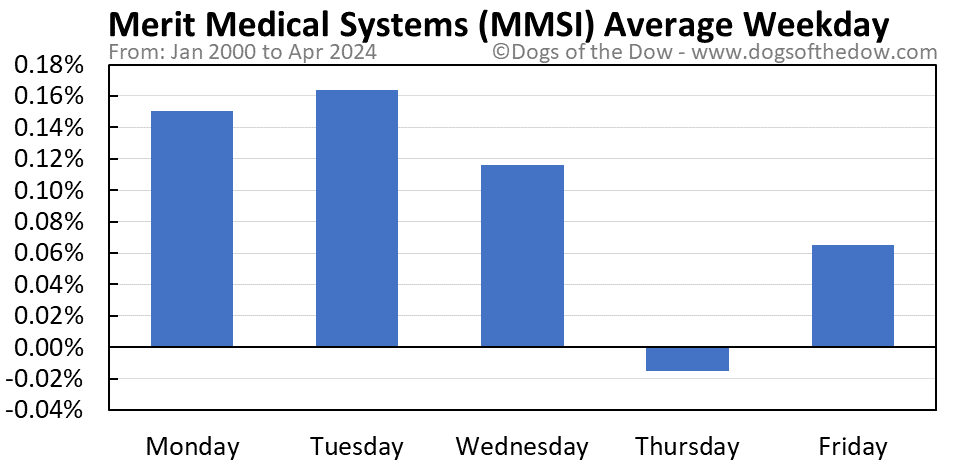MMSI average weekday chart
