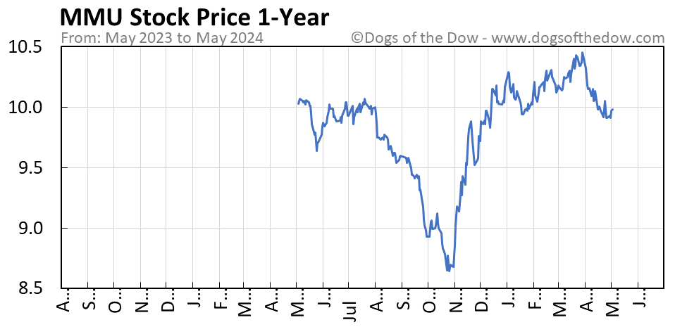 MMU 1-year stock price chart